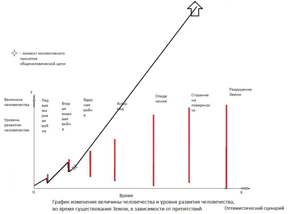 Выживание человечества оптимистический сценарий