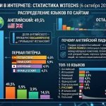 На каких языках сайты