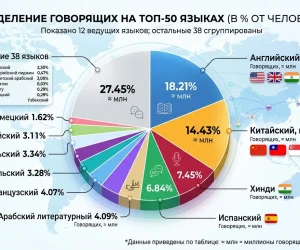 Топ 50 языков самых распространённых в мире